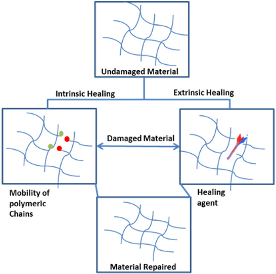 Distinction between extrinsic and intrinsic self-repairing materials